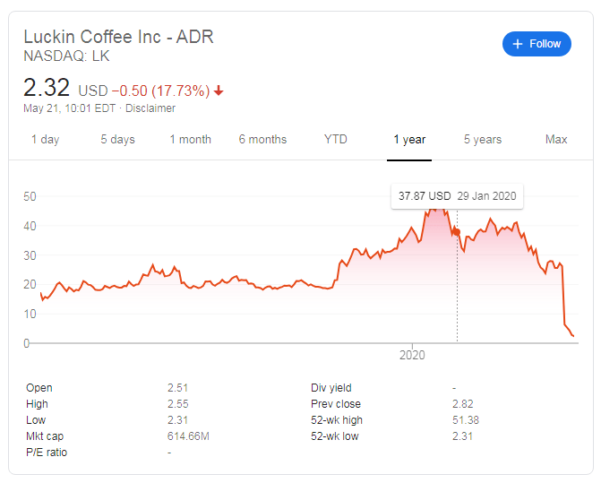 Luckin Coffee Stock Price News Luckin debacle shakes